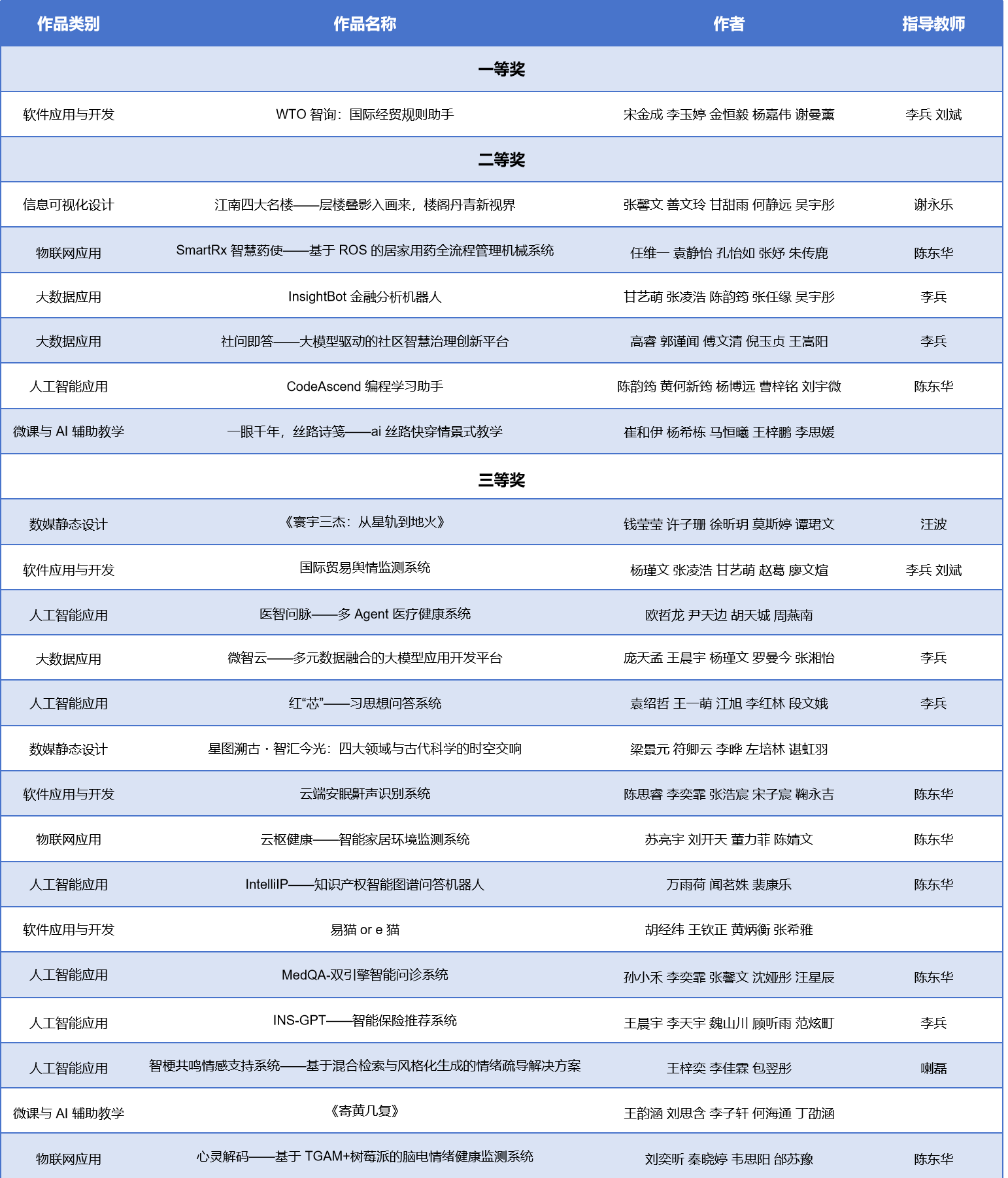第18届中国大学生计算机设计大赛北京市级决赛获奖名单（贸大）.png